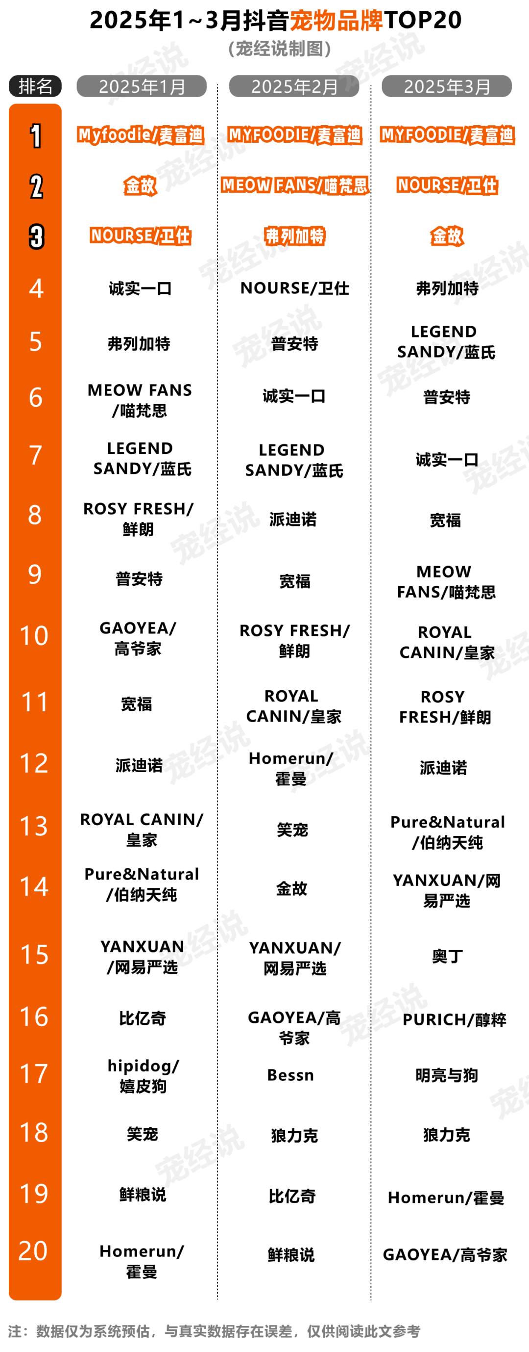 一季度抖音宠物品牌排行榜出炉CQ9电子网站刚刚2025第(图4)