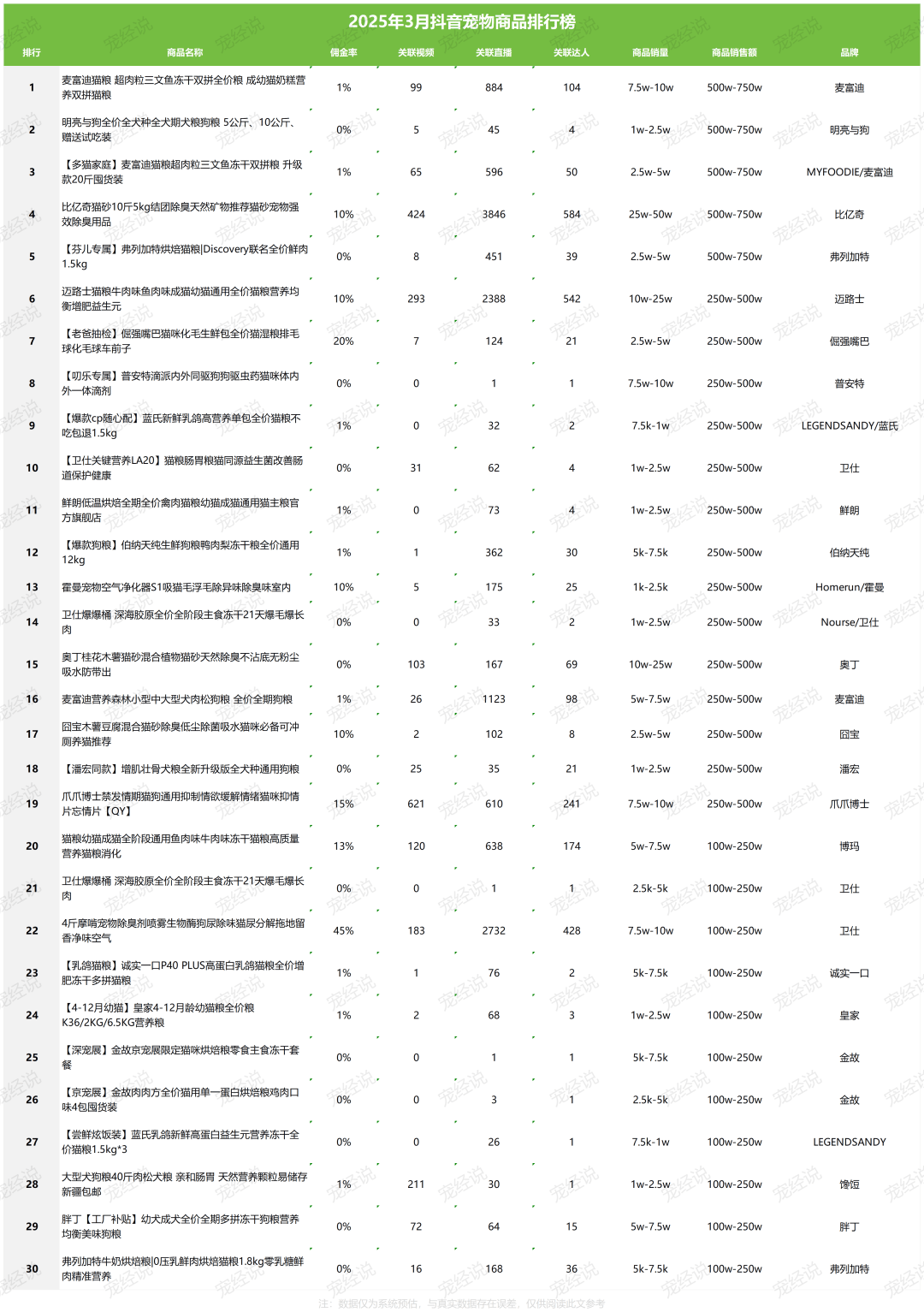 一季度抖音宠物品牌排行榜出炉CQ9电子网站刚刚2025第(图5)